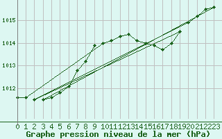 Courbe de la pression atmosphrique pour Prestwick Rnas