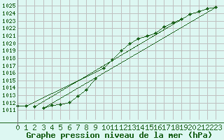 Courbe de la pression atmosphrique pour Warburg