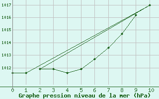 Courbe de la pression atmosphrique pour Trier-Petrisberg