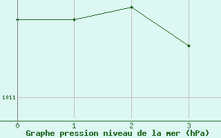 Courbe de la pression atmosphrique pour Teslin, Y. T.