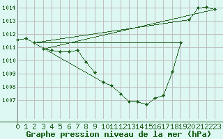 Courbe de la pression atmosphrique pour Vaduz