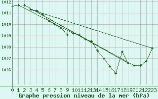 Courbe de la pression atmosphrique pour Le Touquet (62)