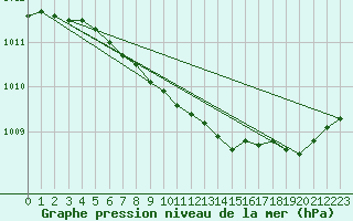 Courbe de la pression atmosphrique pour Kuusamo Ruka Talvijarvi