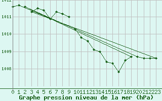 Courbe de la pression atmosphrique pour Wielun