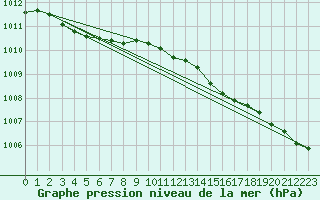 Courbe de la pression atmosphrique pour Bolungavik