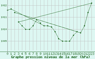 Courbe de la pression atmosphrique pour Verges (Esp)