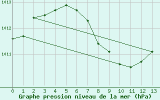 Courbe de la pression atmosphrique pour Sandberg