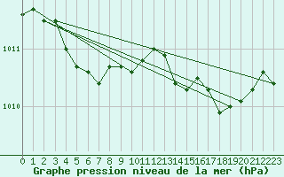 Courbe de la pression atmosphrique pour Saint-Philbert-sur-Risle (27)