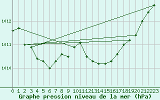 Courbe de la pression atmosphrique pour Renwez (08)