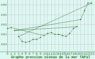 Courbe de la pression atmosphrique pour Bulson (08)