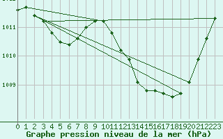 Courbe de la pression atmosphrique pour Malbosc (07)