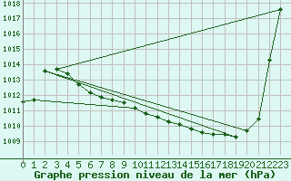 Courbe de la pression atmosphrique pour Pau (64)