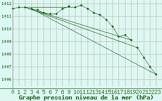 Courbe de la pression atmosphrique pour Dieppe (76)