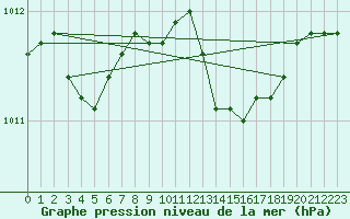 Courbe de la pression atmosphrique pour Mejrup