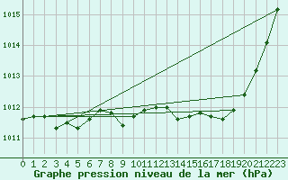 Courbe de la pression atmosphrique pour Millau (12)