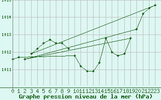 Courbe de la pression atmosphrique pour Lahr (All)