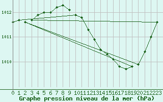 Courbe de la pression atmosphrique pour Dijon / Longvic (21)