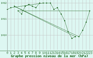 Courbe de la pression atmosphrique pour La Baeza (Esp)