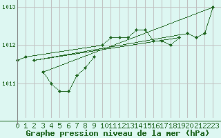 Courbe de la pression atmosphrique pour Nostang (56)