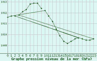 Courbe de la pression atmosphrique pour Supuru De Jos