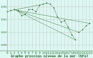 Courbe de la pression atmosphrique pour Muret (31)