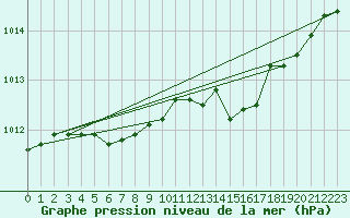 Courbe de la pression atmosphrique pour Remich (Lu)