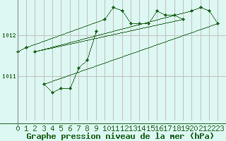 Courbe de la pression atmosphrique pour Gros-Rderching (57)