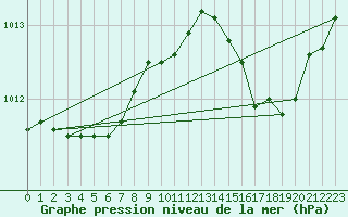 Courbe de la pression atmosphrique pour Laval (53)