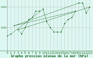 Courbe de la pression atmosphrique pour Bamberg