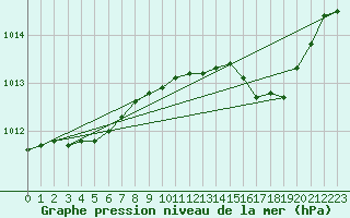 Courbe de la pression atmosphrique pour Le Luc - Cannet des Maures (83)