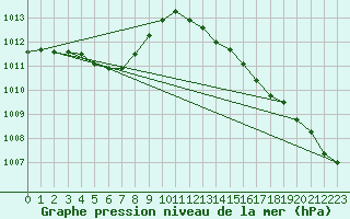 Courbe de la pression atmosphrique pour Lige Bierset (Be)