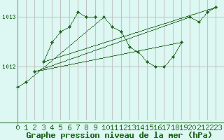 Courbe de la pression atmosphrique pour Sala