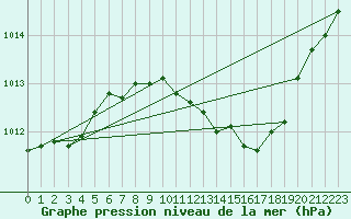 Courbe de la pression atmosphrique pour Offenbach Wetterpar