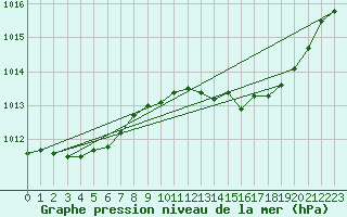 Courbe de la pression atmosphrique pour Lignerolles (03)