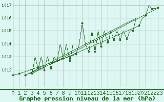 Courbe de la pression atmosphrique pour Pamplona (Esp)