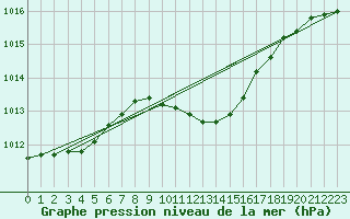 Courbe de la pression atmosphrique pour Bad Salzuflen