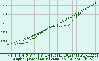 Courbe de la pression atmosphrique pour Boulaide (Lux)