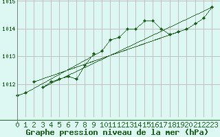 Courbe de la pression atmosphrique pour Cap de la Hve (76)