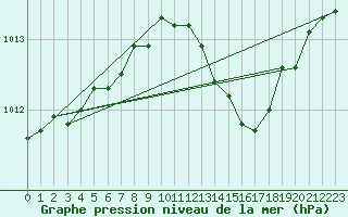 Courbe de la pression atmosphrique pour Seichamps (54)