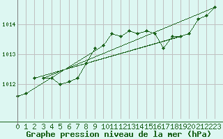 Courbe de la pression atmosphrique pour Koksijde (Be)