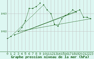 Courbe de la pression atmosphrique pour Constance (All)