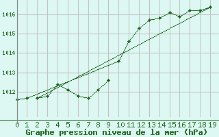 Courbe de la pression atmosphrique pour Chapelco