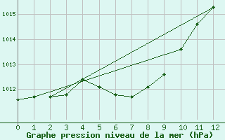 Courbe de la pression atmosphrique pour Chapelco