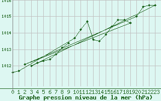 Courbe de la pression atmosphrique pour Cap Corse (2B)