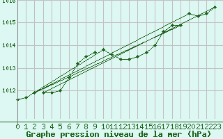 Courbe de la pression atmosphrique pour Urziceni
