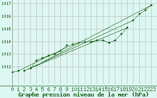 Courbe de la pression atmosphrique pour Schauenburg-Elgershausen