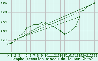 Courbe de la pression atmosphrique pour Chisineu Cris