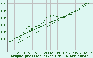 Courbe de la pression atmosphrique pour Dijon / Longvic (21)