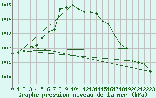 Courbe de la pression atmosphrique pour Sinnicolau Mare