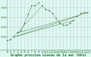 Courbe de la pression atmosphrique pour Fribourg (All)